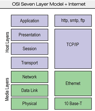 EtherNet/IP 與 OSI 七層模型的關系圖片