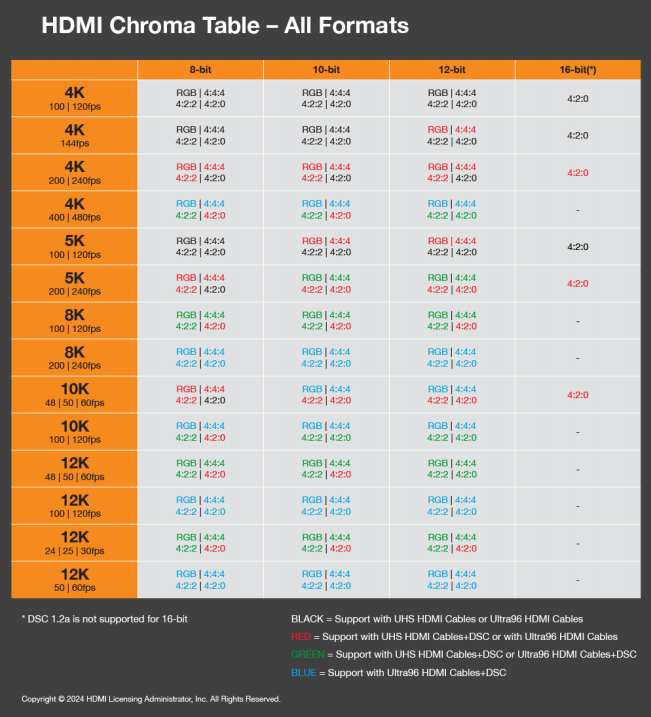 時(shí)隔7年的大<b class='flag-5'>版本</b><b class='flag-5'>更新</b>，HDMI 2.2<b class='flag-5'>有</b>哪些變化？