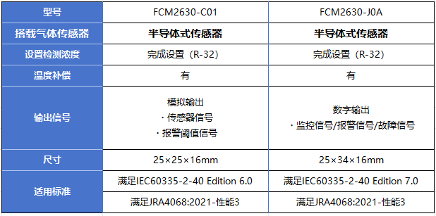 FCM2630系列R32制冷劑傳感器模塊在HVAC冷媒泄漏檢測系統中的應用