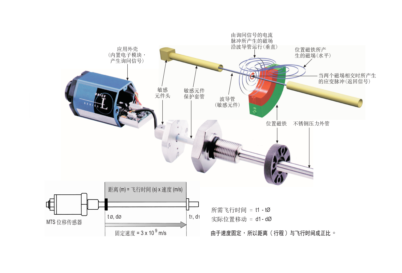 磁致伸縮位移傳感器應(yīng)用于破碎機(jī) / 打捆機(jī)