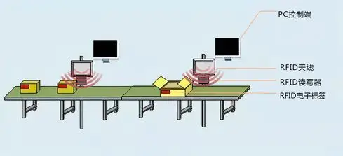 <b class='flag-5'>RFID</b>技術推動<b class='flag-5'>倉儲</b><b class='flag-5'>管理</b>創新，提升運營效率