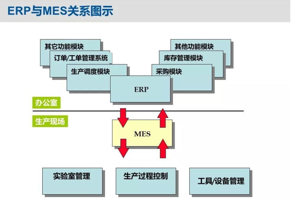 為什么說<b class='flag-5'>ERP</b>做不好<b class='flag-5'>MES</b>的功能？