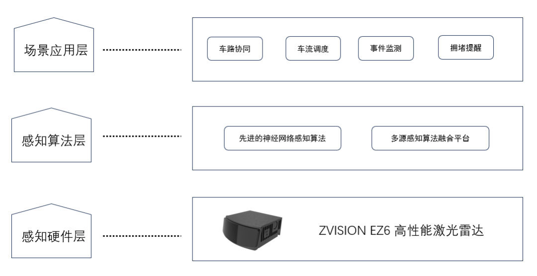  一径科技激光雷达助力车路云一体化发展