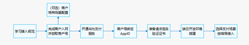Payment Kit(华为支付服务)概述-鸿蒙开发者社区 Payment Kit(华为支付服务)概述-鸿蒙开发者社区