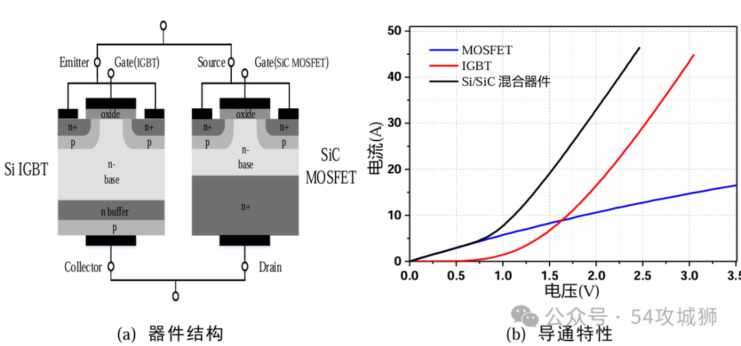 Si <b class='flag-5'>IGBT</b>和SiC MOSFET混合<b class='flag-5'>器件</b>特性解析