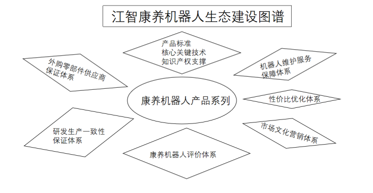 江智康养机器人<b class='flag-5'>生态建设</b>初见成效