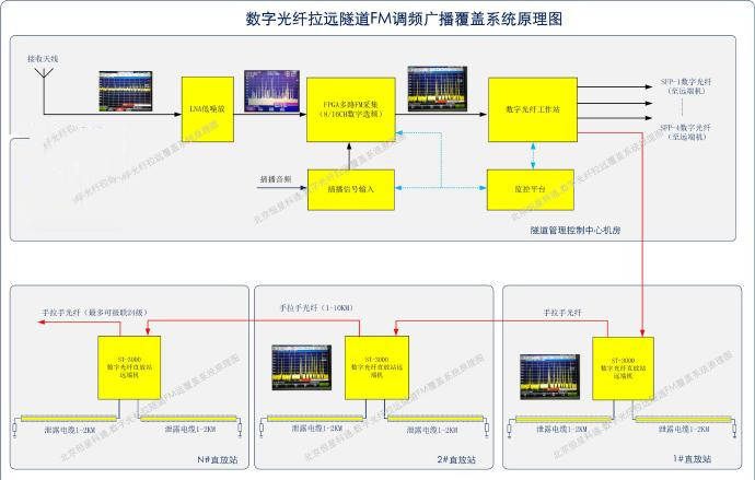 隧道<b class='flag-5'>FM</b>廣播信號、隧道內<b class='flag-5'>調頻</b>廣播信號覆蓋方案選擇