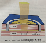 典型的氧化局限面射型雷射結(jié)構