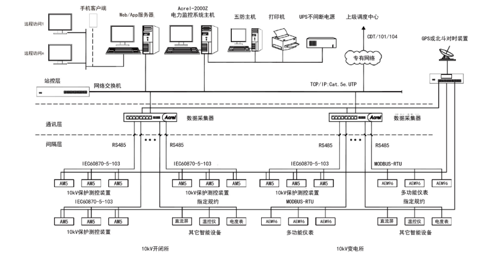 電力監(jiān)控系統(tǒng)：電力安全的“智慧大腦”