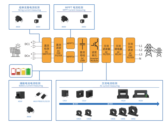 光伏組件 開環(huán)霍爾電流傳感器：如何為光伏電流檢測賦能？