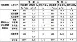 數控車床加工工藝的技巧