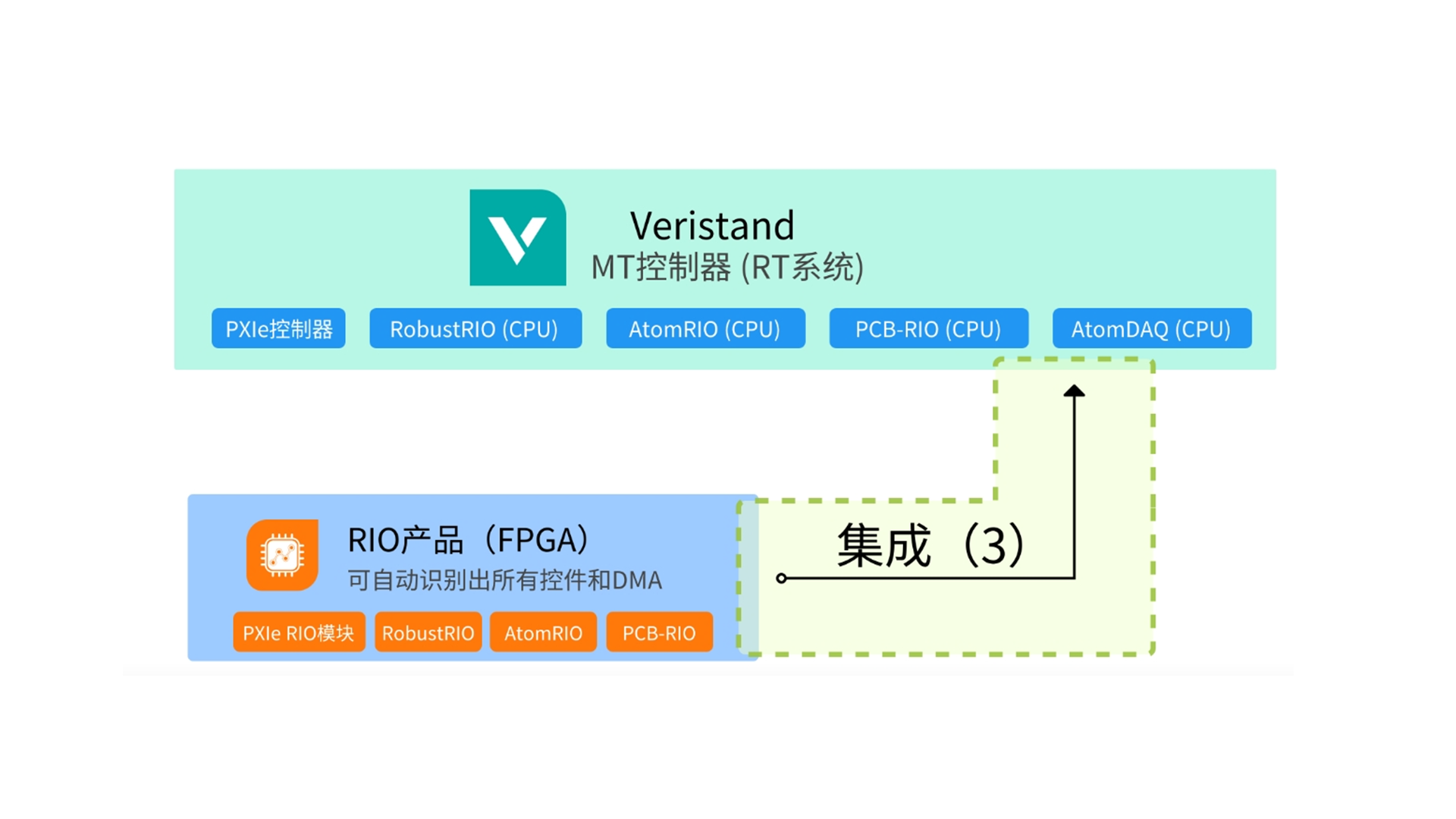 MT-HIL（5）：將RIO產品集成至Veristand，自動識別所有控件和DMA