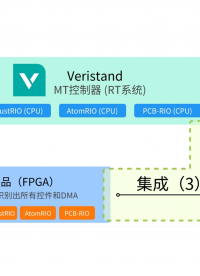 MT-HIL（5）：將RIO產品集成至Veristand，自動識別所有控件和DMA