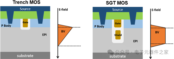 <b class='flag-5'>SGT</b> <b class='flag-5'>MOSFET</b>的<b class='flag-5'>優(yōu)勢(shì)</b>解析