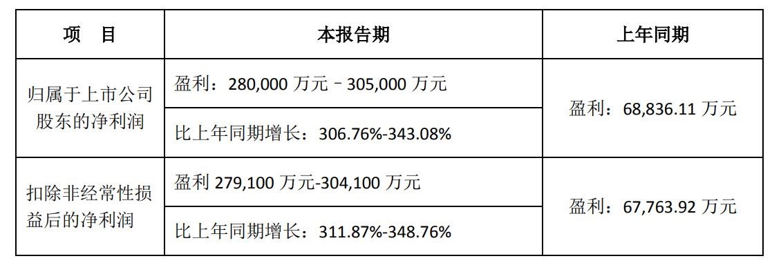 AI智算驅(qū)動光模塊上市公司業(yè)績飆漲！新易盛凈利漲3倍