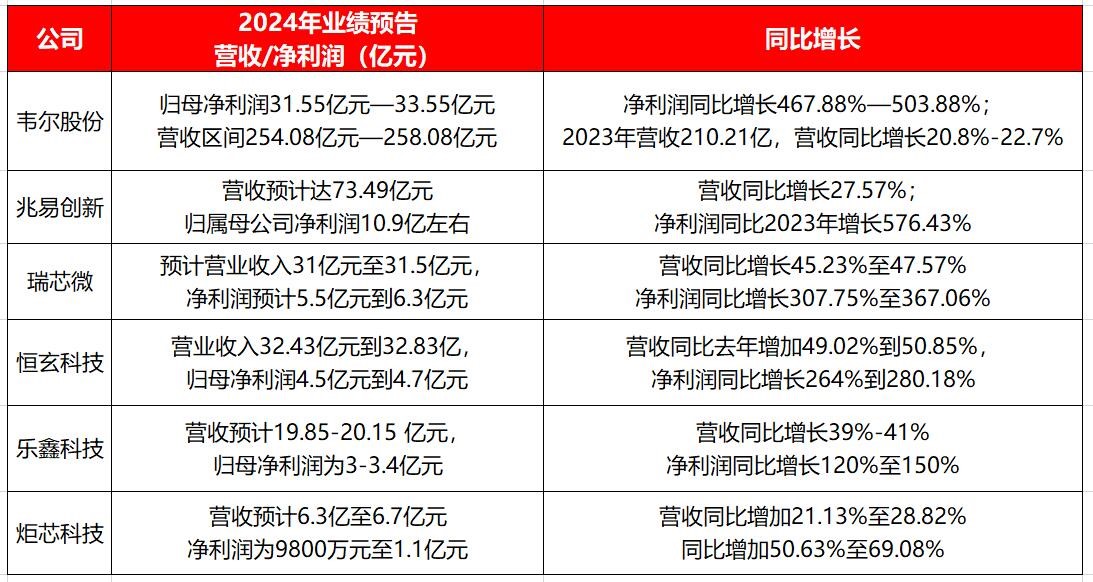 兆易<b class='flag-5'>創(chuàng)新</b>凈利潤增5倍！AI催化端側(cè)SoC芯片爆發(fā)，六家<b class='flag-5'>IoT</b>芯片<b class='flag-5'>公司</b>2024年業(yè)績預(yù)喜