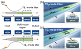 新型的二硒化鉑-硅基異質集成波導模式濾波器