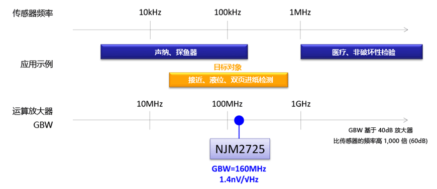 解決高速傳感器的技術(shù)難題 高速運(yùn)放NJM2725 160MHz,1.4nV/√Hz