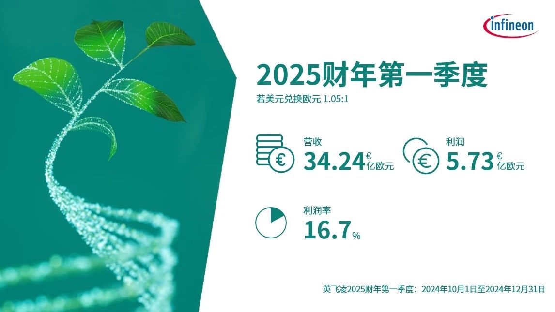 三大國際大廠業(yè)績公布！營收超預(yù)期，高通汽車芯片大漲61%，英飛凌力挺SiC