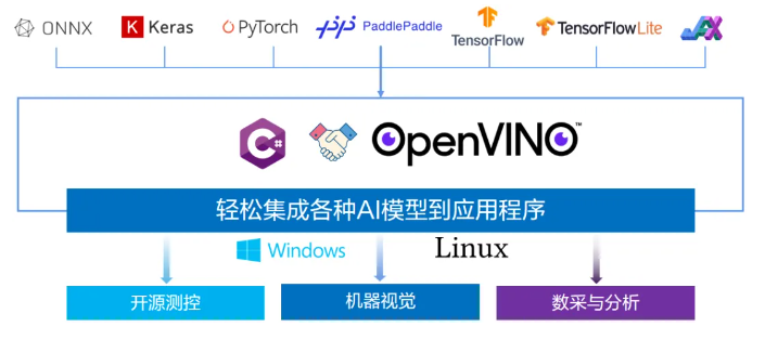 C#中使用<b class='flag-5'>OpenVINO</b>?：輕松集成<b class='flag-5'>AI</b>模型！