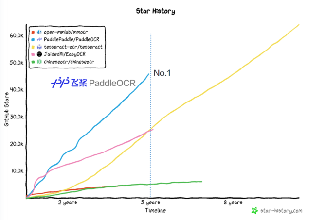 超4萬6千星的開源OCR黑馬登場，PaddleOCR憑什么脫穎而出？