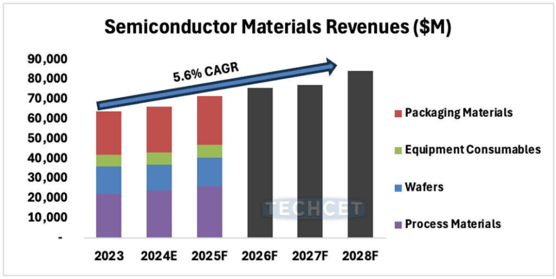 TECHCET預(yù)測，<b class='flag-5'>半導(dǎo)體</b>材料市場預(yù)計<b class='flag-5'>將在</b>2028<b class='flag-5'>年</b>增長至840<b class='flag-5'>億</b><b class='flag-5'>美元</b>