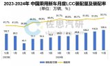 <b class='flag-5'>2024</b><b class='flag-5'>年</b>1-11月:中國乘用車新車LCC裝配量激增43.8%,滲透率躍升12個百分點