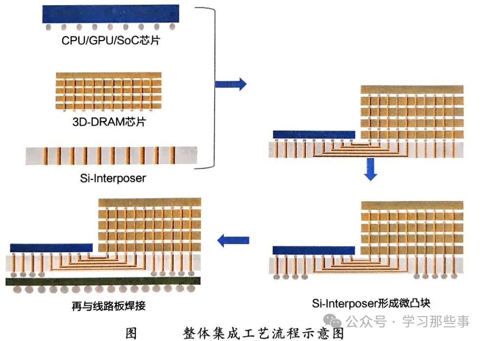 一文詳解2.5D封裝工藝