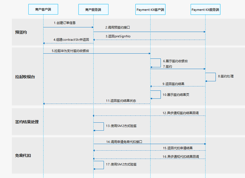华为支付-免密支付接入签约代扣场景准备-鸿蒙开发者社区 华为支付-免密支付接入签约代扣场景准备-鸿蒙开发者社区