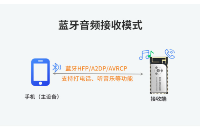 藍牙音頻接收模塊，TWS/AUX/TF/USB/麥克風
