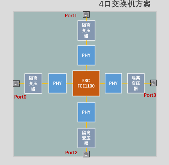 深入解析方芯FCE1100與FCE1353 <b class='flag-5'>EtherCAT</b>四口交換機(jī)方案