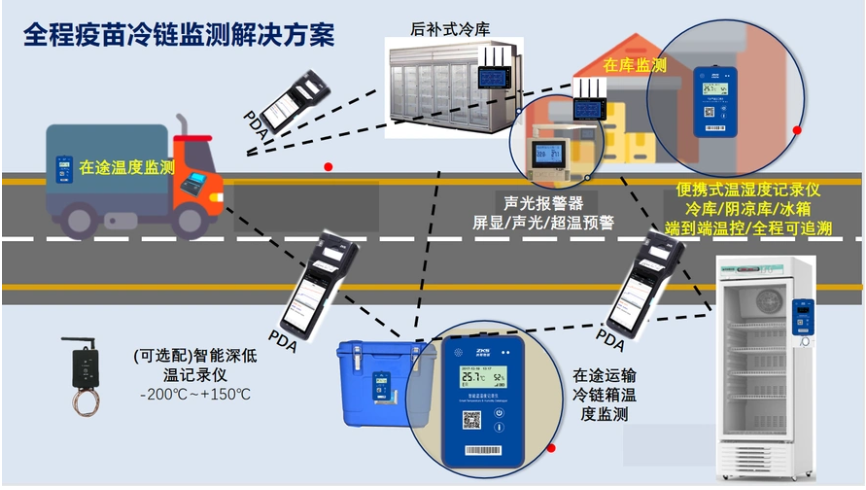 基于物联网疫苗冷链物流监测系统设计