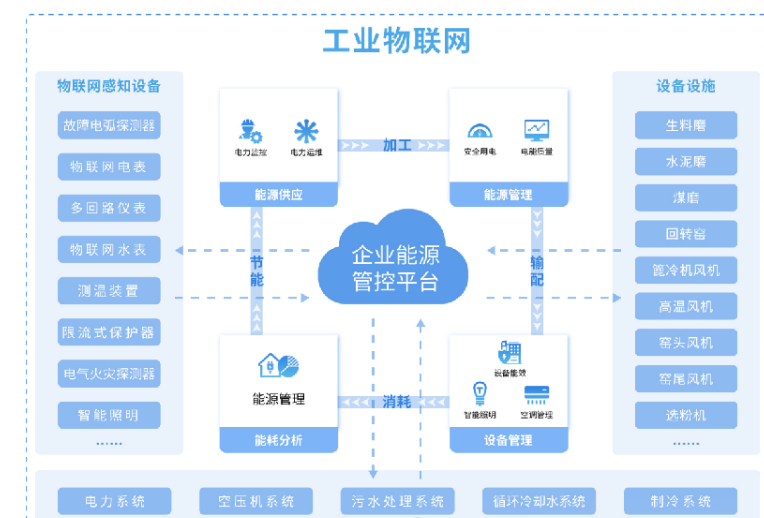 能耗分項計量為何如此重要？