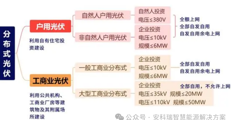 為什么分布式光伏規(guī)模是6MW為界點(diǎn)？