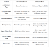 OpenAI的o3-<b class='flag-5'>mini</b>和DeepSeek R<b class='flag-5'>1</b>高級(jí)AI推理的完整比較