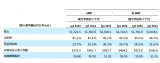 安森美2024年第<b class='flag-5'>四季度</b>收入17.225億美元