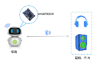 QCC3040<b class='flag-5'>藍牙</b>5.2<b class='flag-5'>音頻</b>主端發射模組在玩具<b class='flag-5'>中</b>的應用