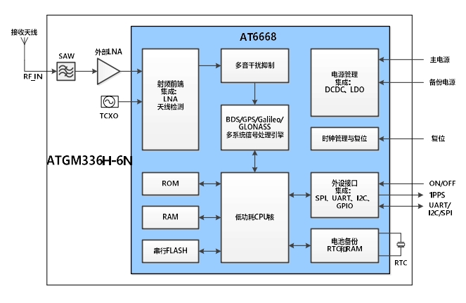 <b class='flag-5'>GNSS</b>多模定位<b class='flag-5'>导航模块</b>数据手册：ATGH336H-6N74