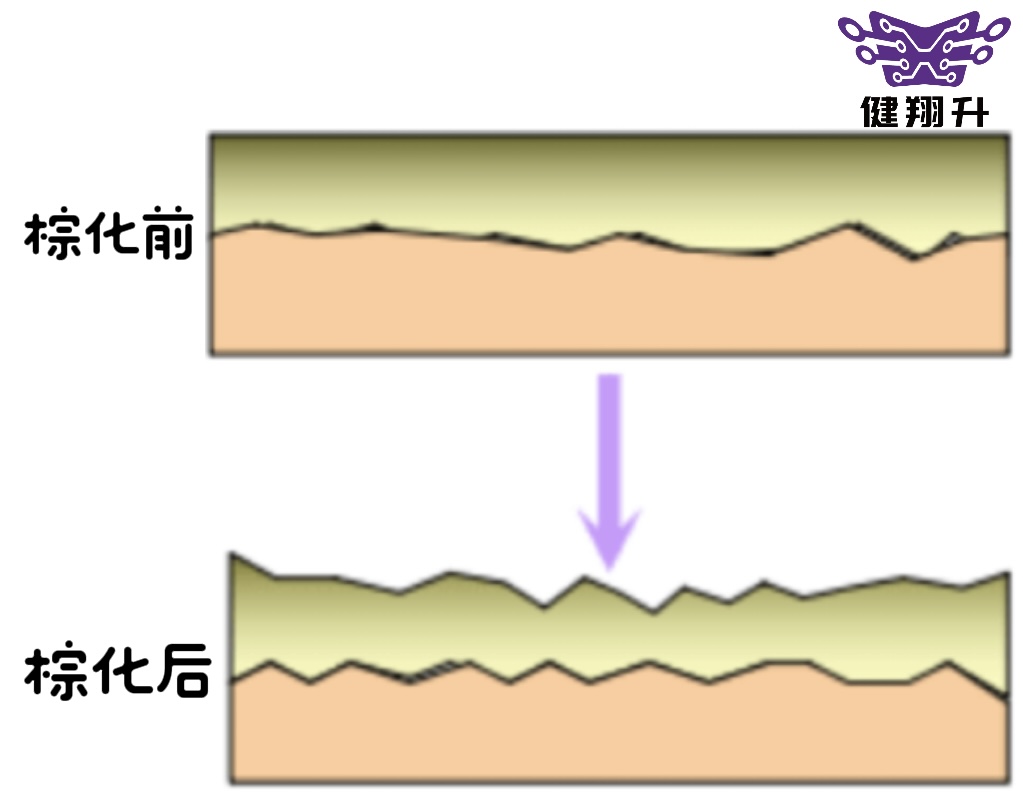 PCB 生產(chǎn)中的棕化與黑化