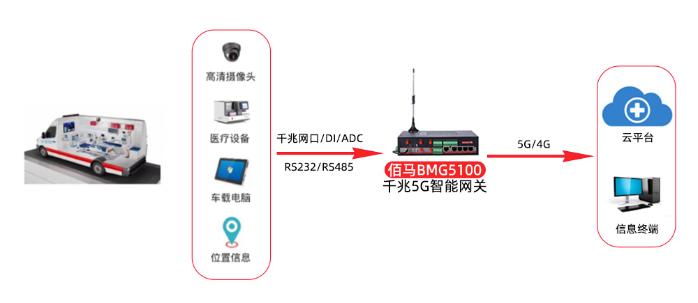 5G救護(hù)車組網(wǎng).jpg