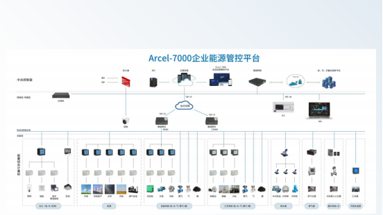 智能化企業(yè)<b class='flag-5'>能源</b><b class='flag-5'>管</b>控助力企業(yè)降本增效