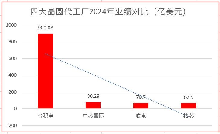 超80億美元！<b class='flag-5'>中</b><b class='flag-5'>芯</b><b class='flag-5'>國際</b>2024年營收創(chuàng)歷史新高，凈利潤減<b class='flag-5'>兩</b>成