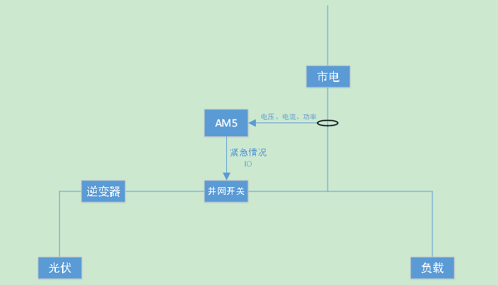 光伏發電防逆流<b class='flag-5'>解決方案</b>