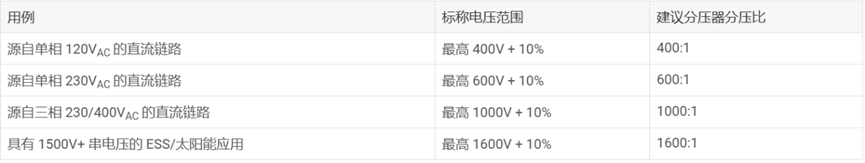 德州仪器高电压电阻隔离式放大器和调制器的优势