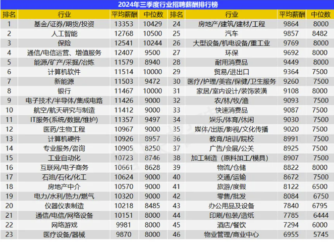 科技巨頭瘋狂搶人！<b class='flag-5'>年薪</b>126<b class='flag-5'>萬</b>起，<b class='flag-5'>AI</b><b class='flag-5'>人才</b>崗位暴增三倍