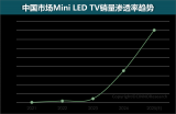 <b class='flag-5'>2025</b><b class='flag-5'>年中國</b>Mini LED TV市場銷量滲透率預計達40%