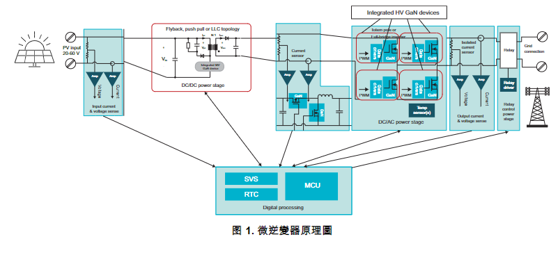 目前<b class='flag-5'>GaN</b>正逐漸廣泛應用的四個主要中電壓<b class='flag-5'>領域</b>