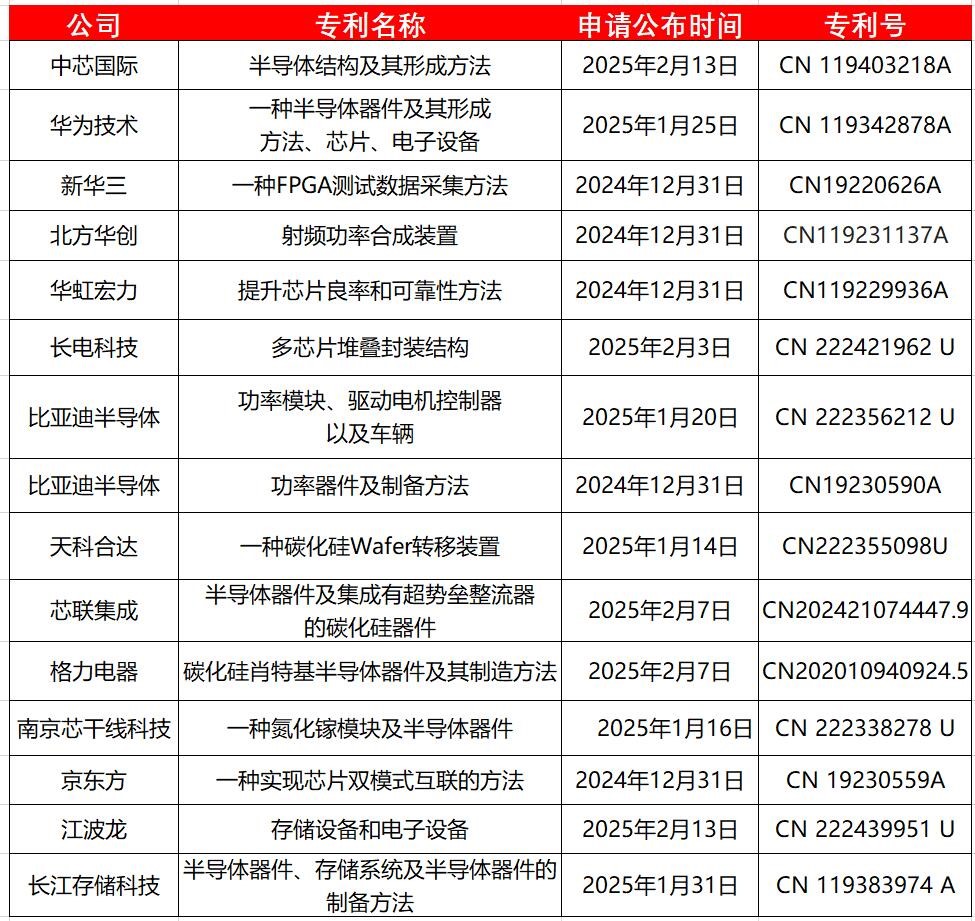 中芯國際和華虹領銜，<b class='flag-5'>中國</b><b class='flag-5'>半導體</b>專利“破局”