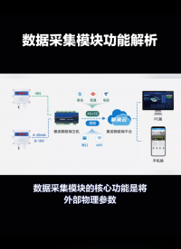数据采集模块功能解析 #plc #物联网 