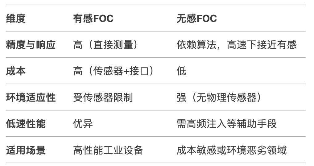 電機驅動 C 位技術：有感 <b class='flag-5'>FOC</b> 與無感 <b class='flag-5'>FOC</b> 的本質區別